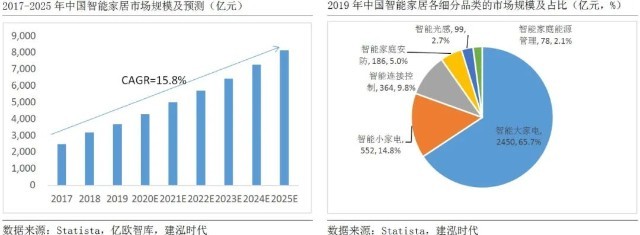 物聯網在汽車、家居、能源、農業、智能制造行業的應用前景