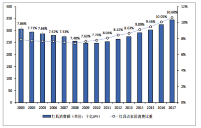 中國(guó)、日本家居行業(yè)集中度及未來(lái)發(fā)展趨勢(shì)對(duì)比分析